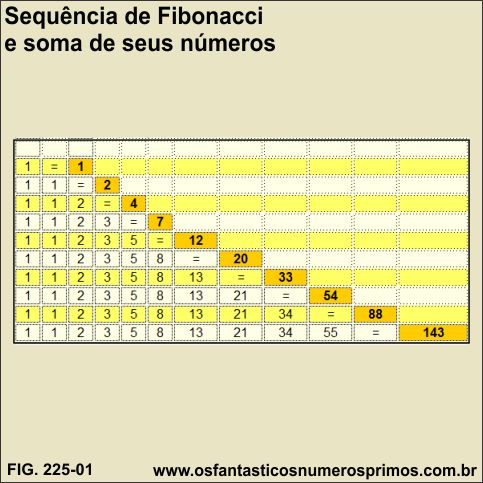 Sequência de Fibonacci e a soma dos seus números