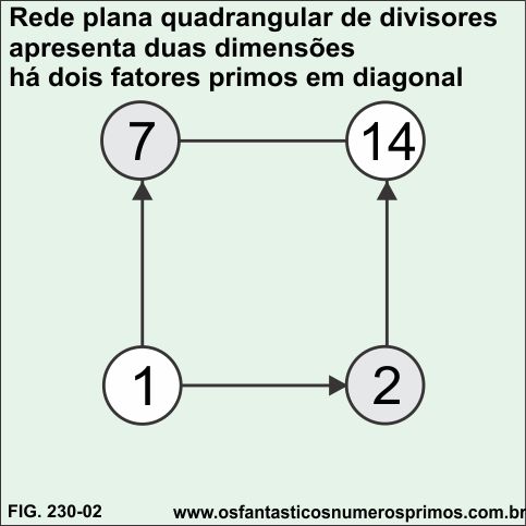 Rede Plana Quadrangular de Divisores