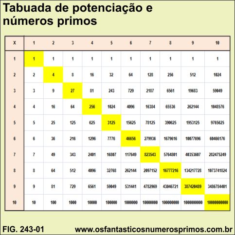 tabuada de potenciação e números primos