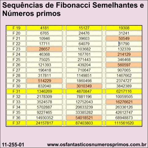 Sequências de Fibonacci semelhantes e números primos