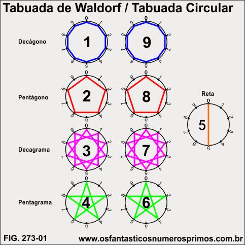 Tabuada de Walddorf