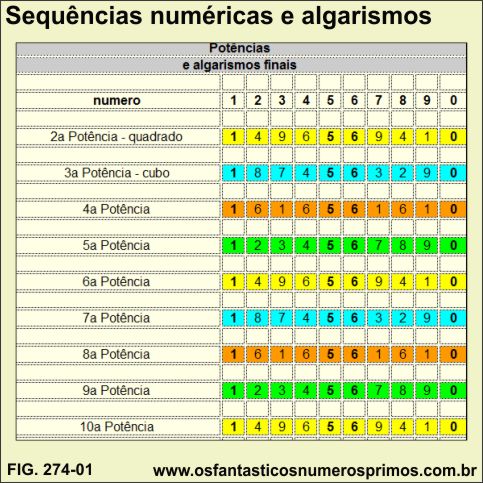 Sequências Numéricas e Algarismos