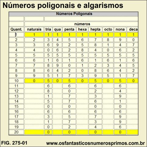 Números Poligonais e algarismos