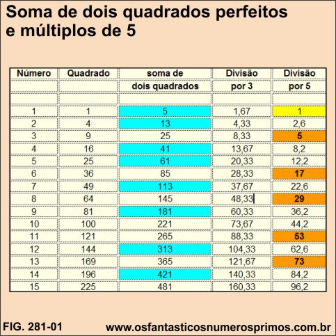 Soma de dois quadrados perfeitos consecutivos e múltiplos de 5