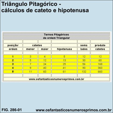 triângulo pitagórico e cálculos de cateto e hipotenusa