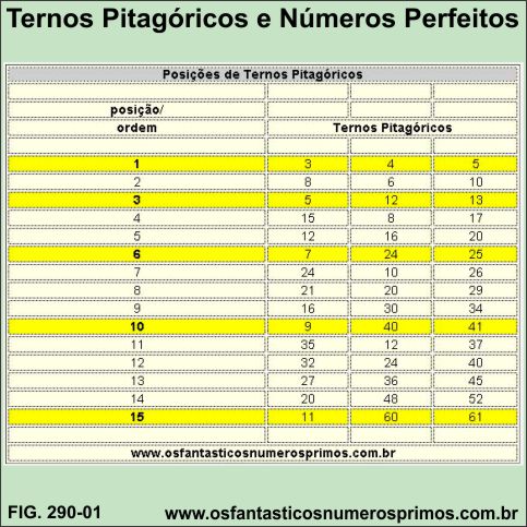 ternos pitagóricos e números perfeitos