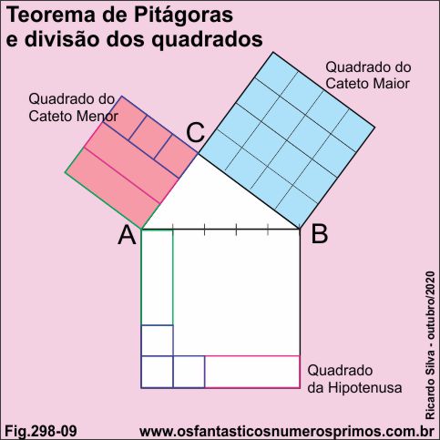 Teorema de Pitágoras e divisção dos quadrados