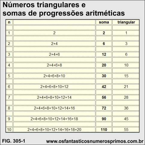 Números Triangulares e somas de progressões aritméticas