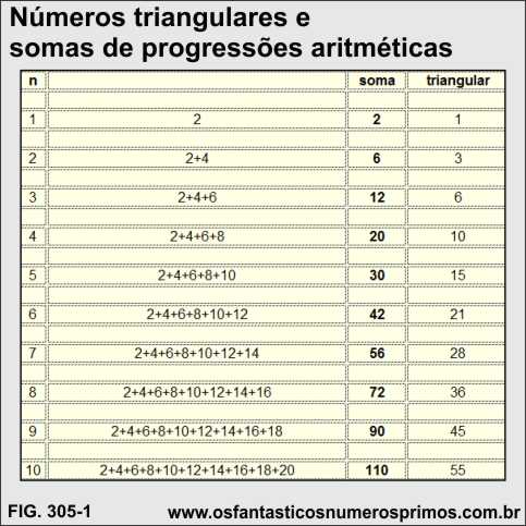 Números Triangulares e somas de progressões aritméticas