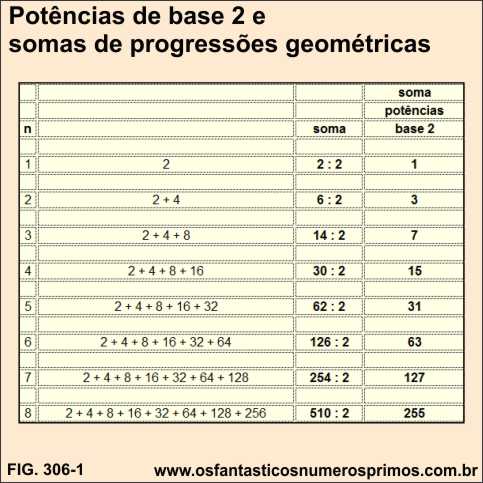 Potências de base 2 e somas de progressões geométricas