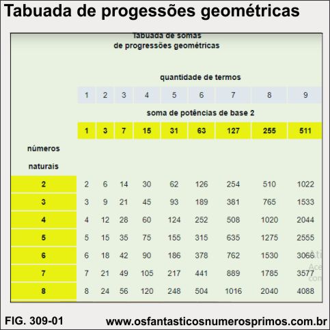 tabuada de somas de progressões geometricas