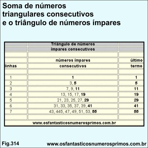 Soma de números triangulares consecutivos e o triângulo de números ímpares