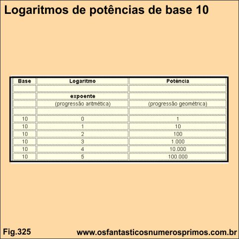 Logaritmos de potências de base 10