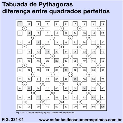Tabuada de Pythagoras e diferença de quadrados