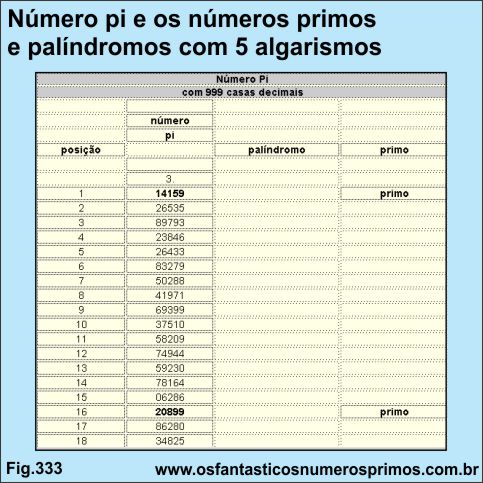 Número pi e os números primos e palíndromos com 5 algarismos