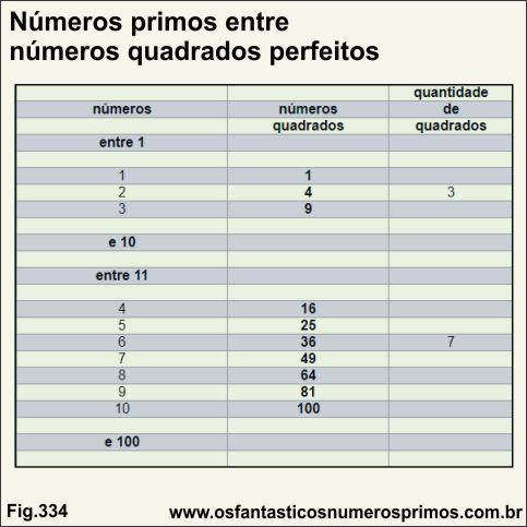 Números primos entre números quadrados perfeitos