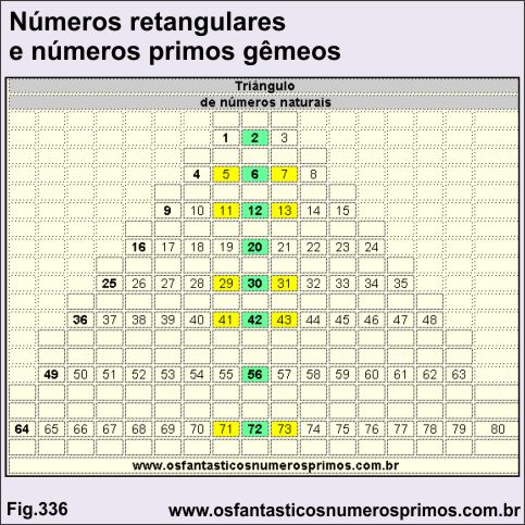 Números retangulares e números primos gemeos