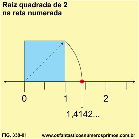 raiz quadrada de 2 na reta numeda