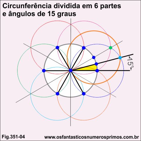 Circunferência e ângulos de 15 graus
