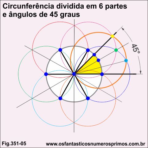 Circunferência e ângulos de 45 graus