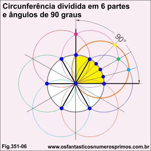 Circunferência e ângulos de 90 graus