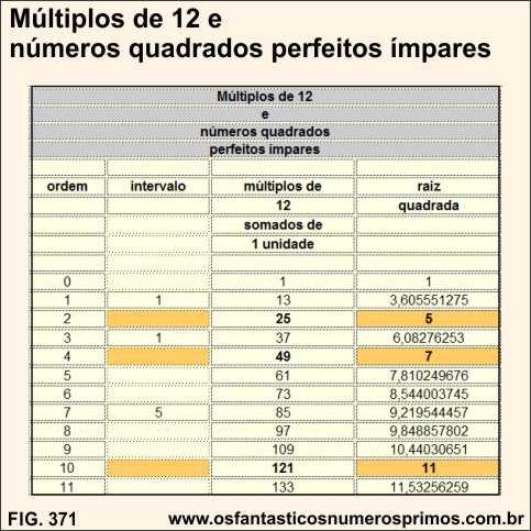 Múltiplos de 12 e números quadrados perfeitos ímpares