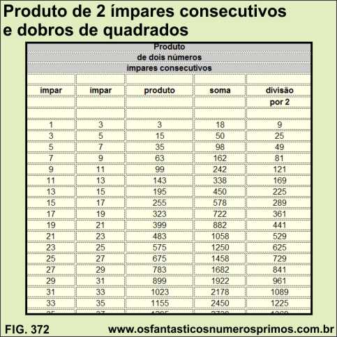 produtos de ímpares consecutivos e dobros de quadrados