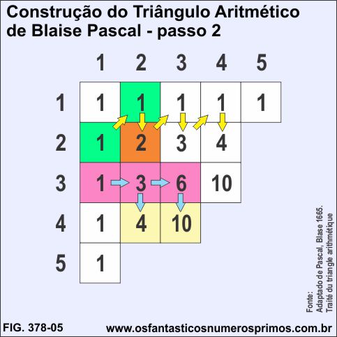 Construção do Triângulo Aritmético de Blaise Pascal - passo 2