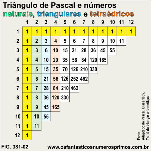 O Triângulo de Pascal e números naturais, triangulares e tetraédricos