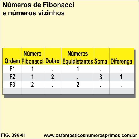 Sequência de Fibonacci e números vizinhos
