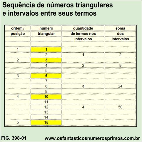 Sequência de números triagulares e intervalos entre seus termos