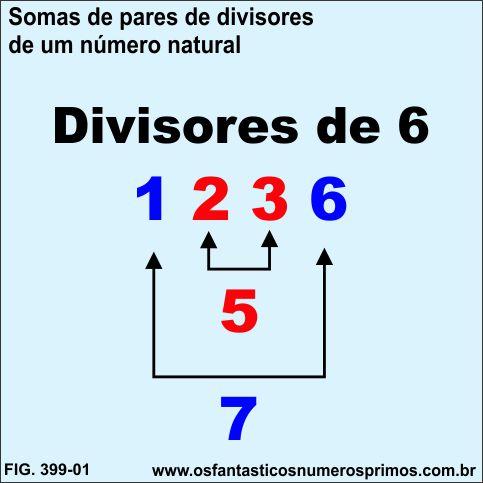 Somas de pares de divisores de um número natural