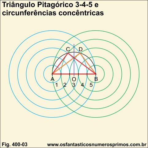 Triângulo Retângulo Pitagórico e circunferências concêntricas