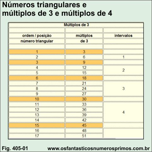 Números triangulares e múltiplos de 3 e múltiplos de 4