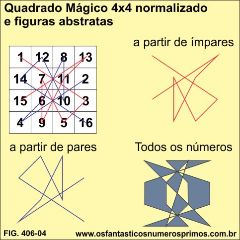 Quadrado Mágico 4x4 normalizado e figuras abstratas