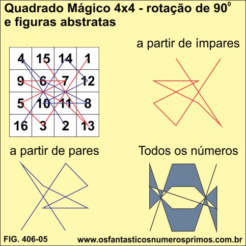 Quadrado Mágico 4x4 em 90 graus o e figuras abstratas