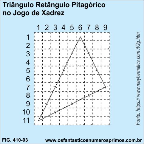 Triângulo Retângulo Pitagórico no Jogo de Xadrez