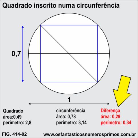 quadrado inscrito numa circunferência