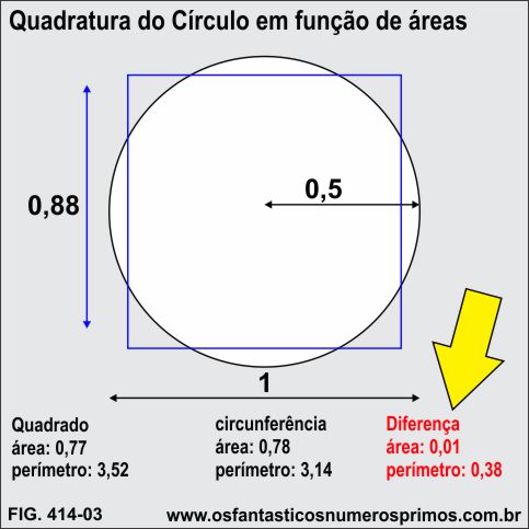 Quadratura do Círculo em função de áreas