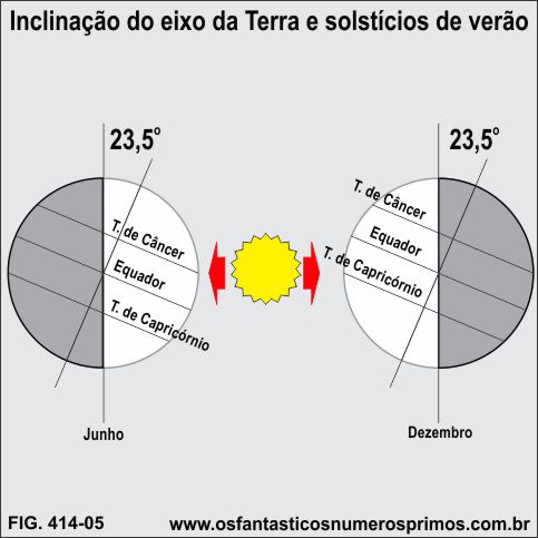 inclinação do eixo da Terra e solstícios de verão