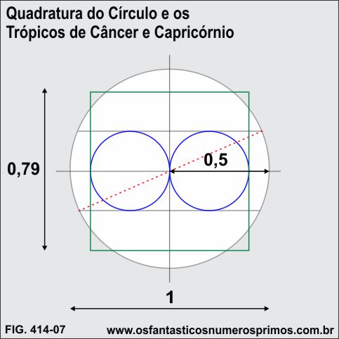 Quadratura do Círculo e os trópicos de câncer e capricórnio