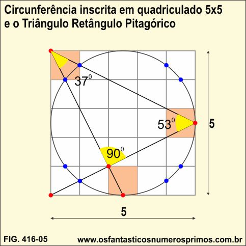 circunferência inscrita em quadriculado 5x5 e o triângulo retângulo pitagórico