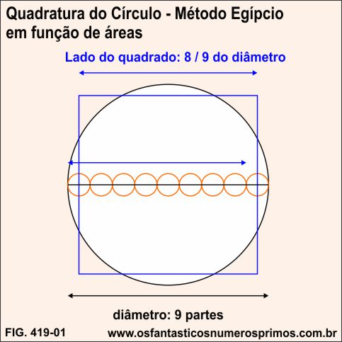 Quadratura do Círculo - Método Egípcio