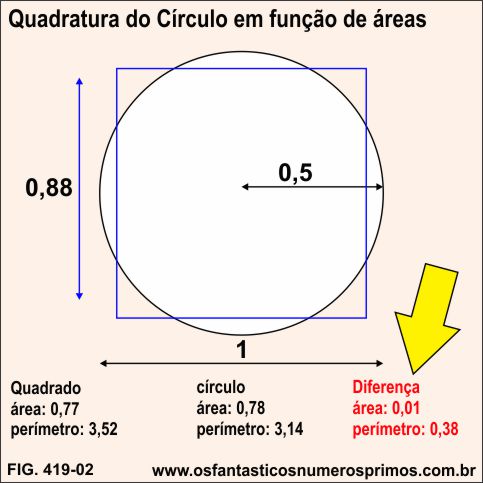 Quadratura do Círculo em função de áreas