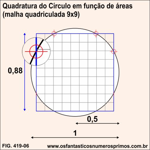 Quadratura do círculo em função de áreas (malha quadriculada)