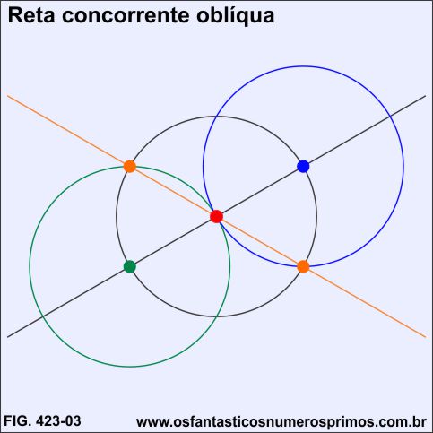 reta concorrente obliqua