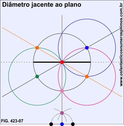 diametro jacente ao plano