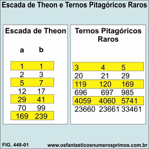 Escada de Theon e Ternos Pitagóricos Raros