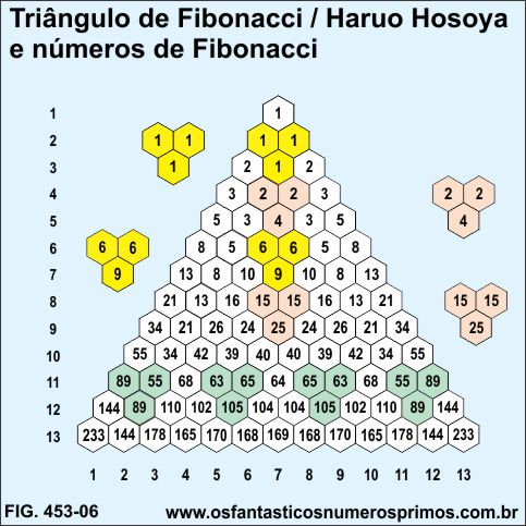 O Triângulo de Fibonacci / Haruo Hosoya e números de Fibonacci