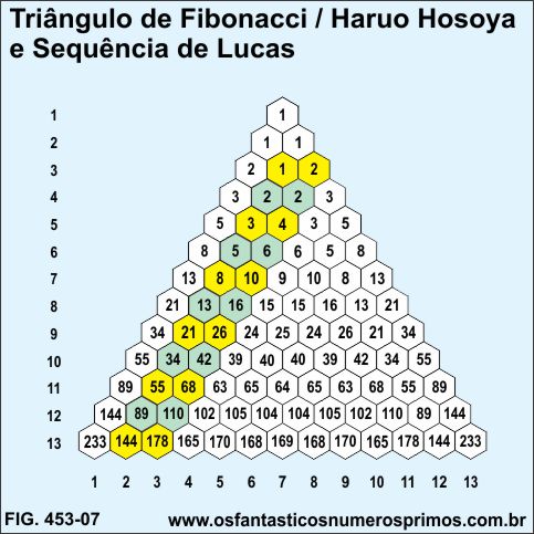 O Triângulo de Fibonacci / Haruo Hosoya e números de Fibonacci